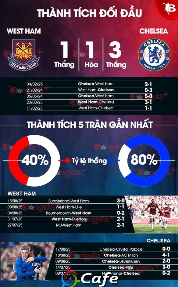 Nhận định bóng đá West Ham vs Chelsea, 02h00 ngày 23/8: Đập tan hoài nghi