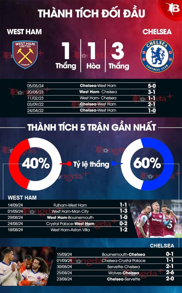 Nhận định bóng đá West Ham vs Chelsea, 18h30 ngày 21/9: Chelsea tìm sự ổn định