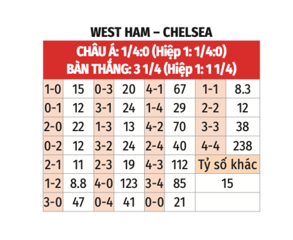 Nhận định bóng đá West Ham vs Chelsea, 18h30 ngày 21/9: Chelsea tìm sự ổn định