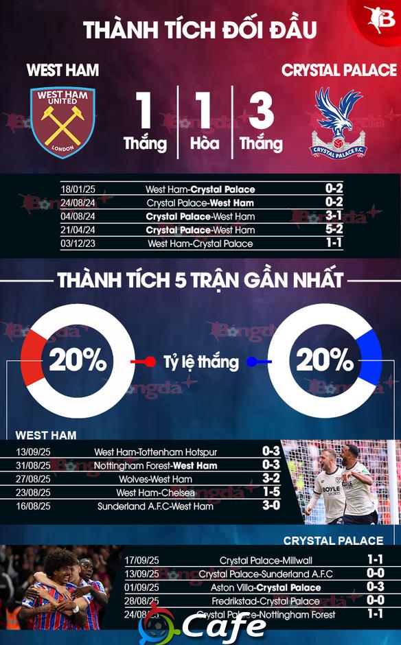 Nhận định bóng đá West Ham vs Crystal Palace, 21h00 ngày 20/9: Búa tạ không hạ nổi Pha lê