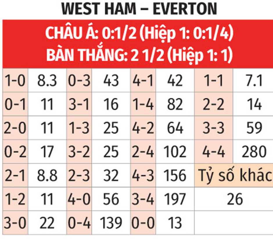 Nhận định bóng đá West Ham vs Everton, 22h00 ngày 9/11: Chia điểm