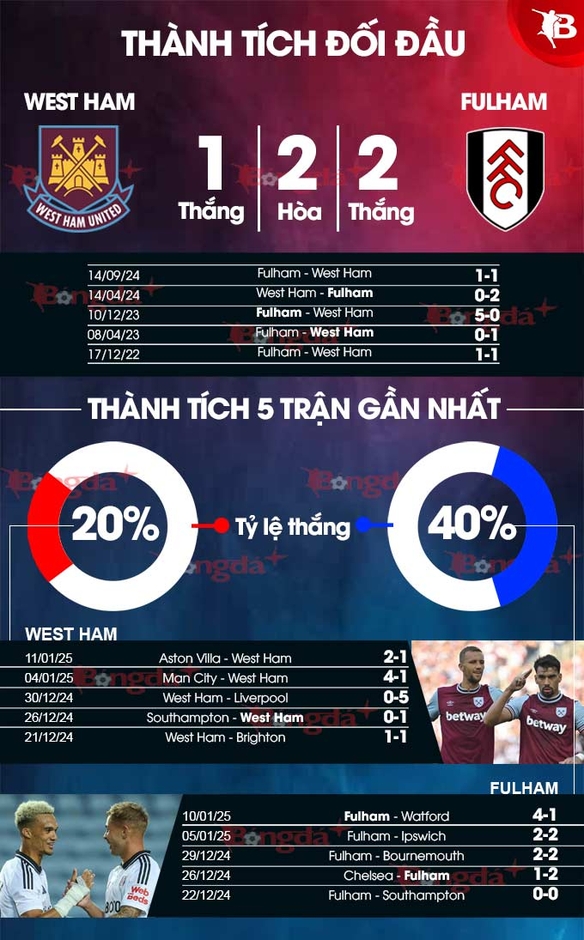 Nhận định bóng đá West Ham vs Fulham, 02h30 ngày 15/1: Đập tan búa tạ