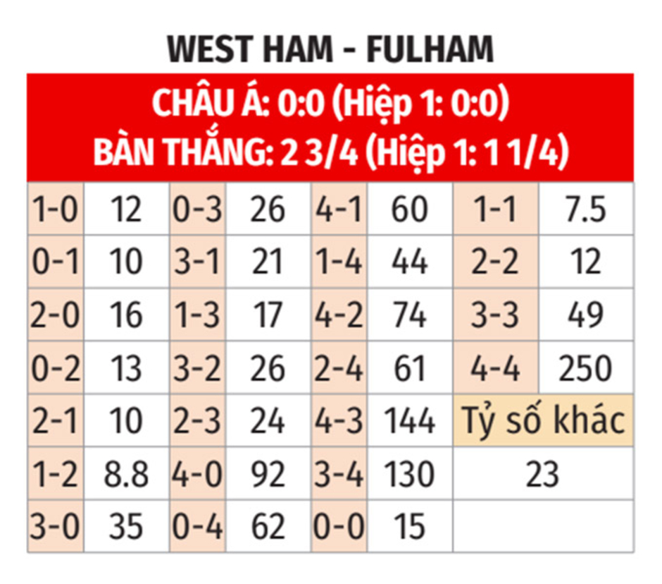 Nhận định bóng đá West Ham vs Fulham, 02h30 ngày 15/1: Đập tan búa tạ