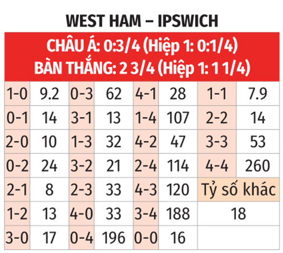 Nhận định bóng đá West Ham vs Ipswich, 21h00 ngày 5/10: Tân binh ra oai