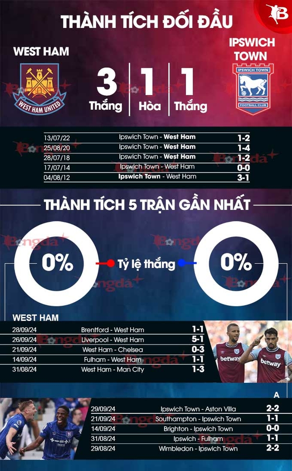 Nhận định bóng đá West Ham vs Ipswich, 21h00 ngày 5/10: Tân binh ra oai