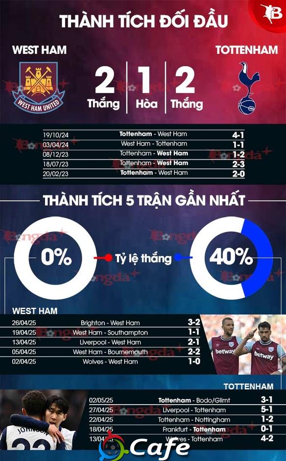 Nhận định bóng đá West Ham vs Tottenham, 20h00 ngày 4/5: Va phải búa tạ