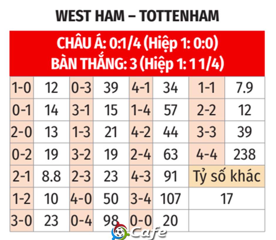 Nhận định bóng đá West Ham vs Tottenham, 20h00 ngày 4/5: Va phải búa tạ