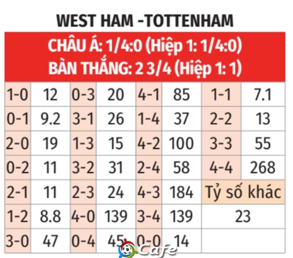 Nhận định bóng đá West Ham vs Tottenham, 23h30 ngày 13/9: Derby khó lường!