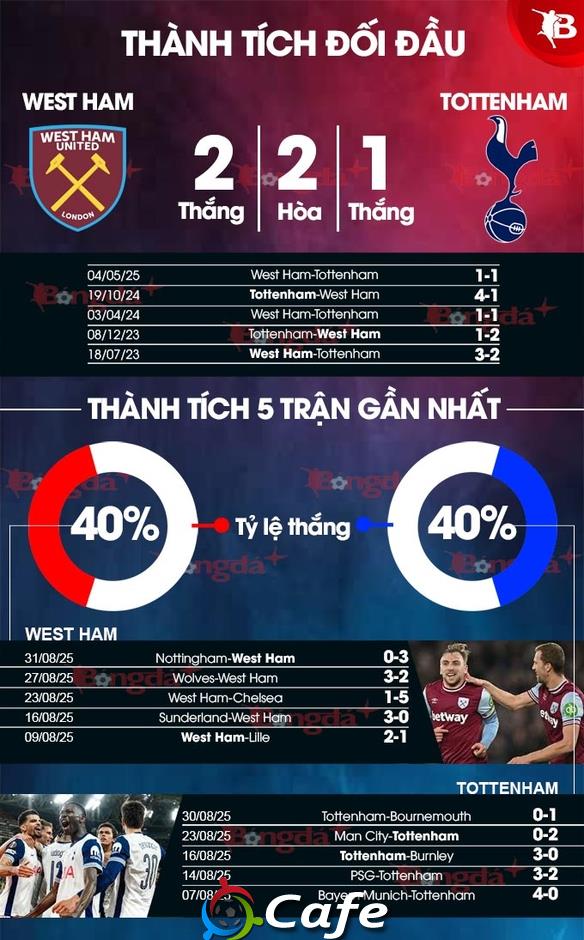 Nhận định bóng đá West Ham vs Tottenham, 23h30 ngày 13/9: Derby khó lường!