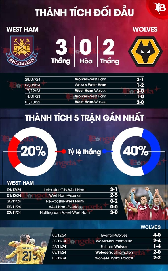 Nhận định bóng đá West Ham vs Wolves, 03h00 ngày 10/12: Đề phòng sói cắn!