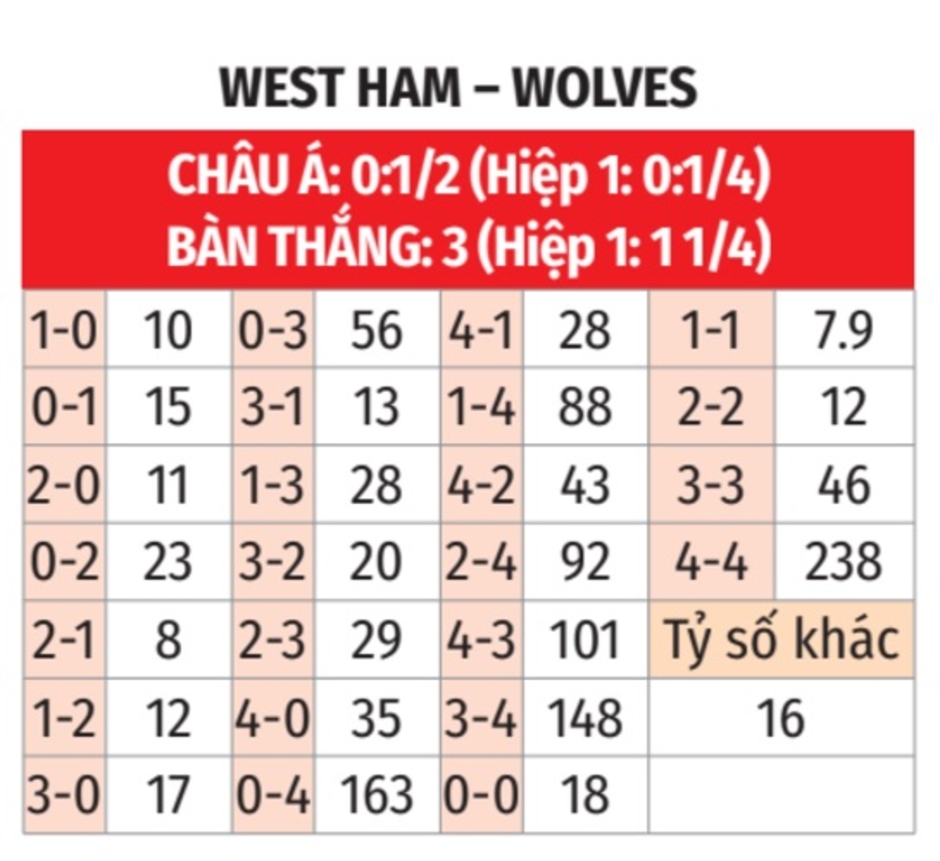 Nhận định bóng đá West Ham vs Wolves, 03h00 ngày 10/12: Đề phòng sói cắn!