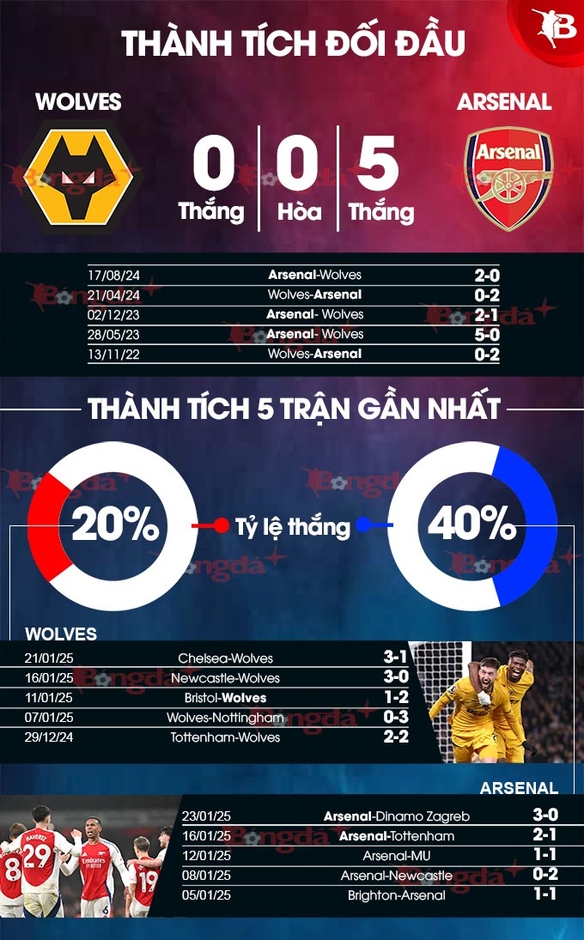 Nhận định bóng đá Wolves vs Arsenal, 22h00 ngày 25/1: Thắng bằng mọi giá