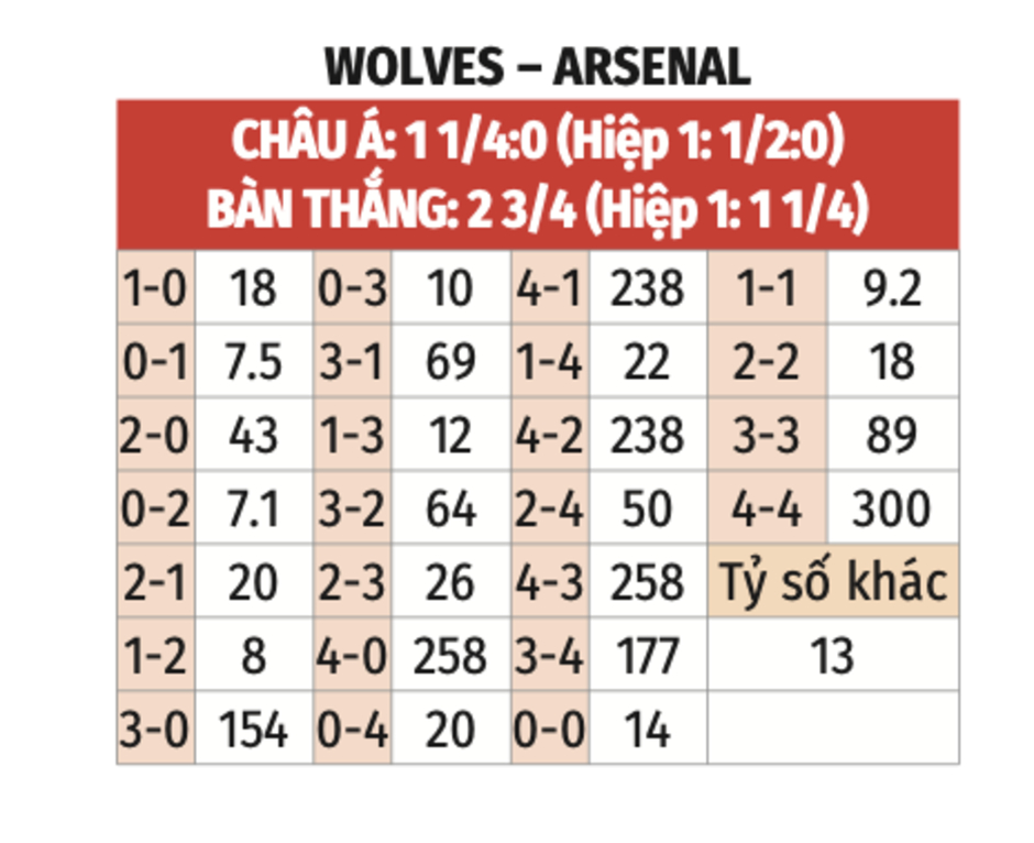 Nhận định bóng đá Wolves vs Arsenal, 22h00 ngày 25/1: Thắng bằng mọi giá