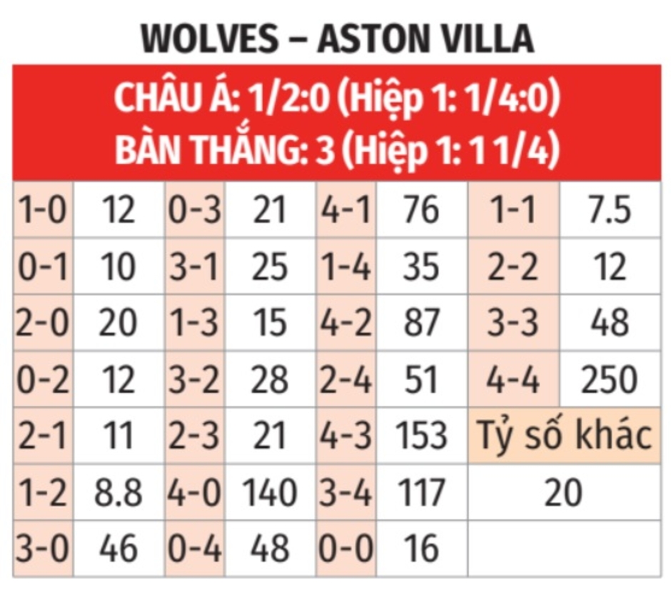 Nhận định bóng đá Wolves vs Aston Villa, 00h30 ngày 2/2: Vào hang bắt sói