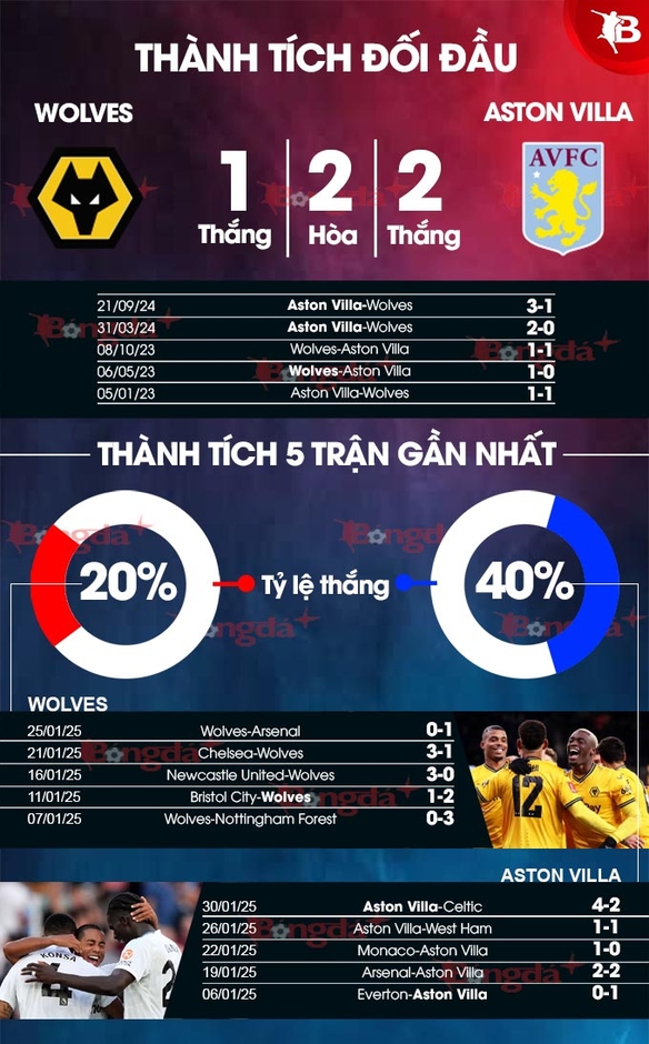 Nhận định bóng đá Wolves vs Aston Villa, 00h30 ngày 2/2: Vào hang bắt sói