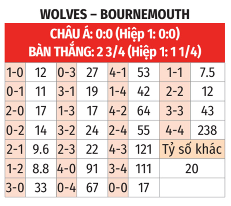 Nhận định bóng đá Wolves vs Bournemouth, 22h00 ngày 30/11: Làm mồi cho Sói