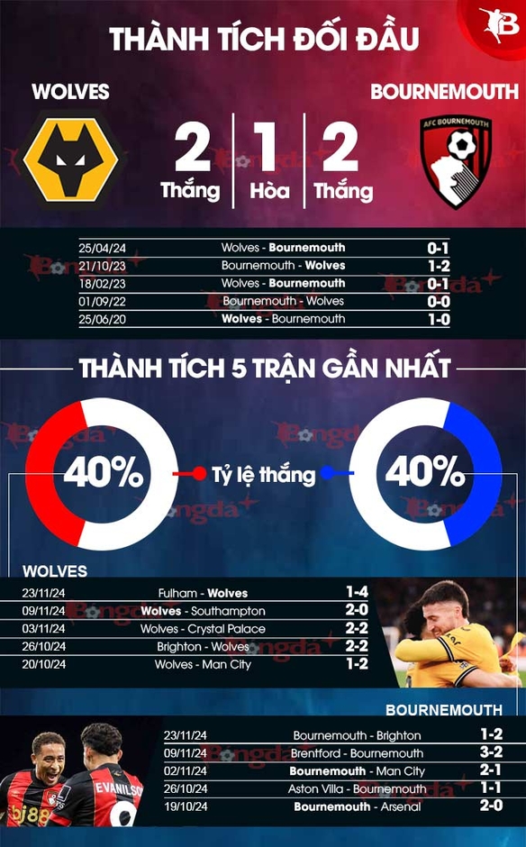 Nhận định bóng đá Wolves vs Bournemouth, 22h00 ngày 30/11: Làm mồi cho Sói