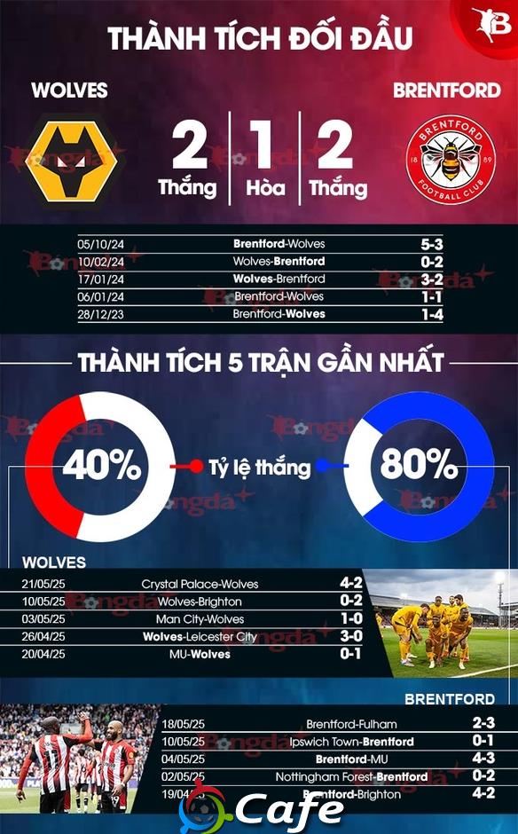 Nhận định bóng đá Wolves vs Brentford, 22h00 ngày 25/5: Còn nước còn tát