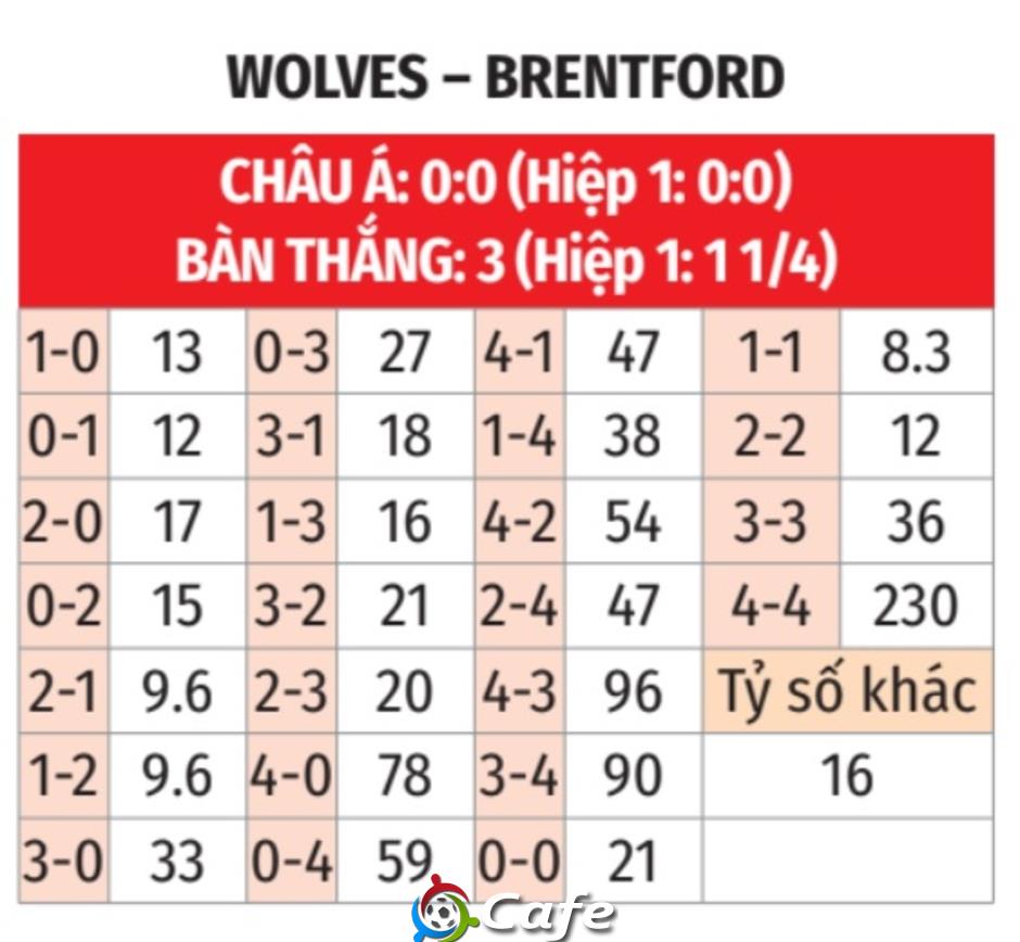 Nhận định bóng đá Wolves vs Brentford, 22h00 ngày 25/5: Còn nước còn tát