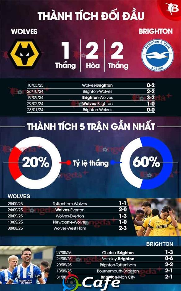 Nhận định bóng đá Wolves vs Brighton, 20h00 ngày 5/10: 'Bầy sói' khó hú vang Nhận định bóng đá Wolves vs Brighton, 20h00 ngày 5/10: 'Bầy sói' khó hú vang