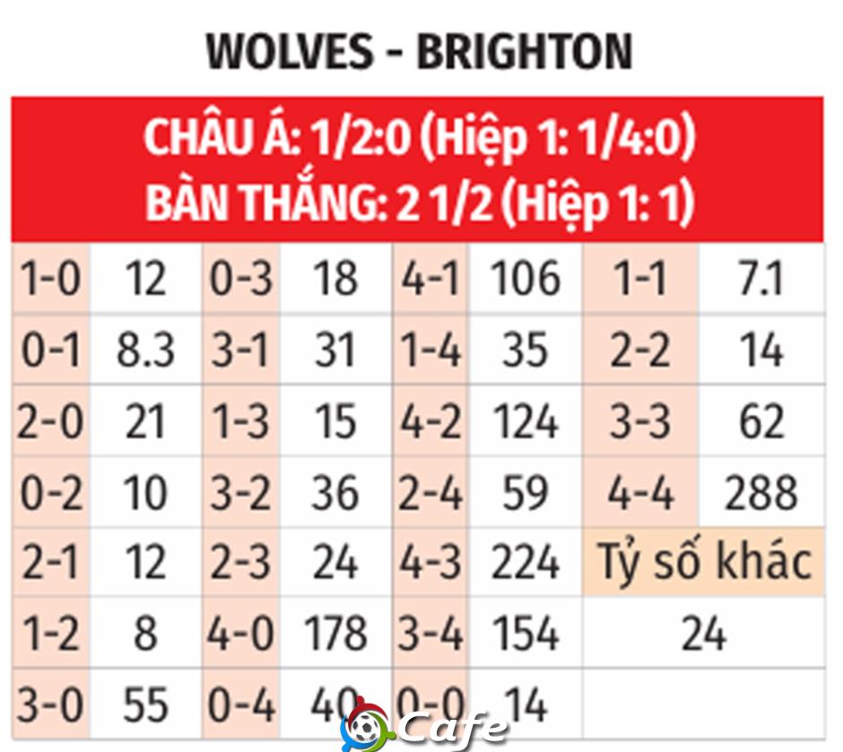 Nhận định bóng đá Wolves vs Brighton, 20h00 ngày 5/10: 'Bầy sói' khó hú vang Nhận định bóng đá Wolves vs Brighton, 20h00 ngày 5/10: 'Bầy sói' khó hú vang