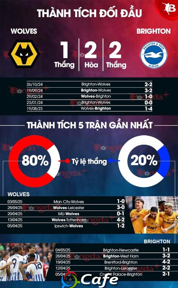 Nhận định bóng đá Wolves vs Brighton, 21h00 ngày 10/5: Khó phân thắng bại