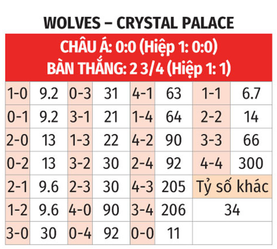 Nhận định bóng đá Wolves vs Crystal Palace,  00h30 ngày 3/11: Bầy sói khó vui