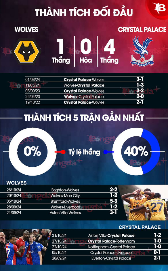 Nhận định bóng đá Wolves vs Crystal Palace,  00h30 ngày 3/11: Bầy sói khó vui