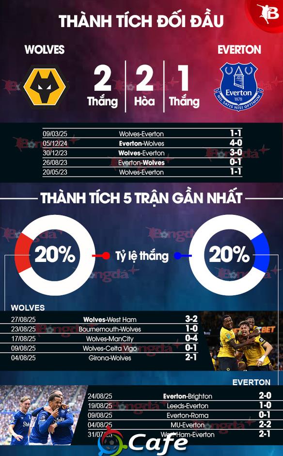 Nhận định bóng đá Wolves vs Everton, 21h00 ngày 30/8: Niềm vui đầu tiên dành cho Wolves!