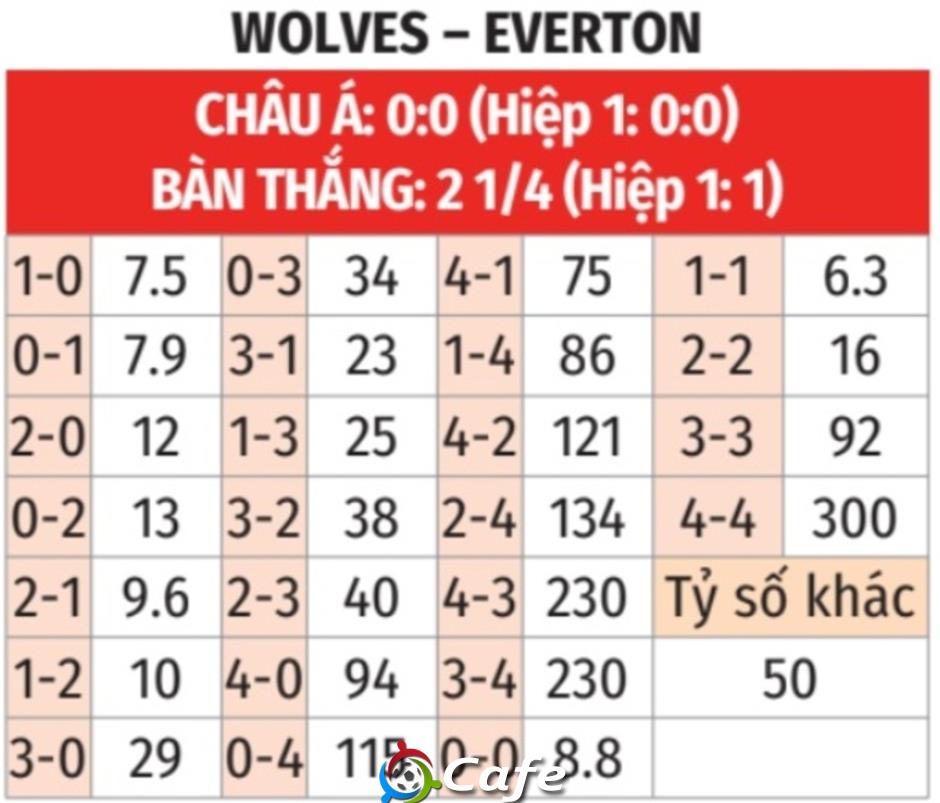 Nhận định bóng đá Wolves vs Everton, 21h00 ngày 30/8: Niềm vui đầu tiên dành cho Wolves!