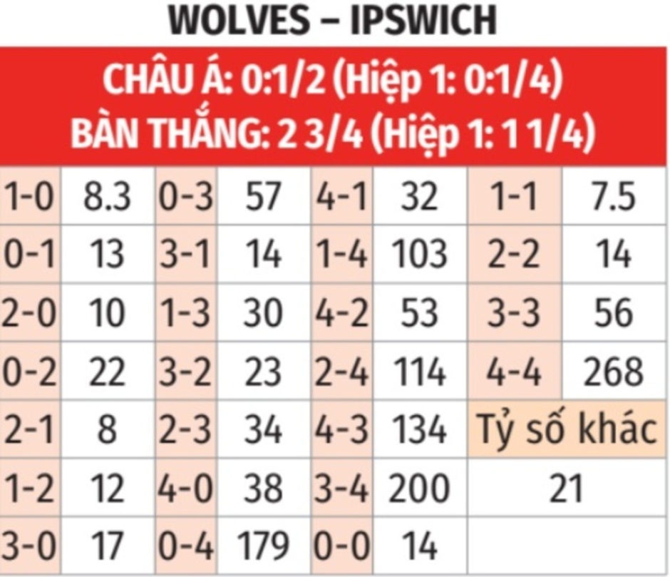 Nhận định bóng đá Wolves vs Ipswich, 22h00 ngày 14/12: Sa lầy ở hang Sói