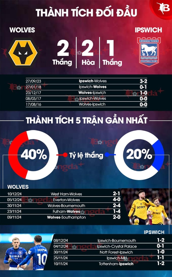 Nhận định bóng đá Wolves vs Ipswich, 22h00 ngày 14/12: Sa lầy ở hang Sói