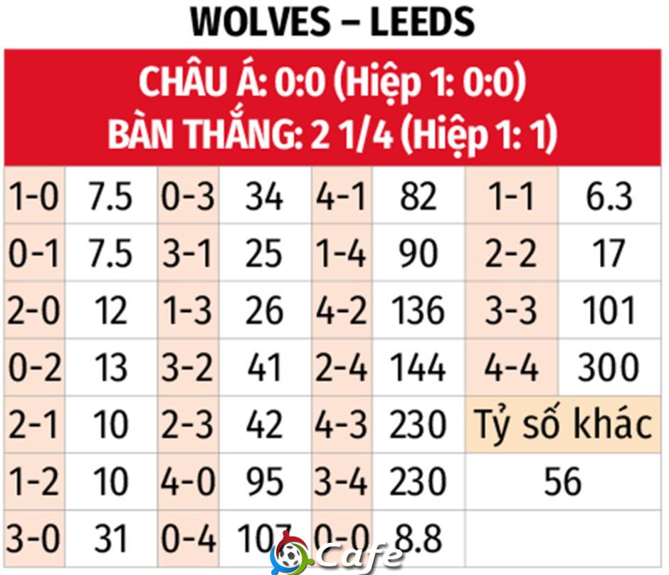 Nhận định bóng đá Wolves vs Leeds, 21h00 ngày 20/9: Khó phân thắng bại