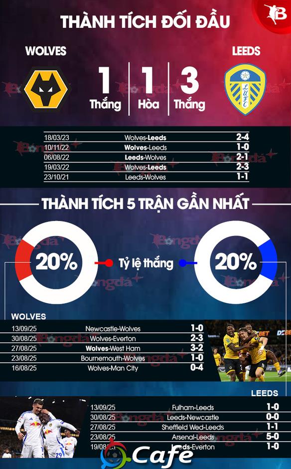 Nhận định bóng đá Wolves vs Leeds, 21h00 ngày 20/9: Khó phân thắng bại