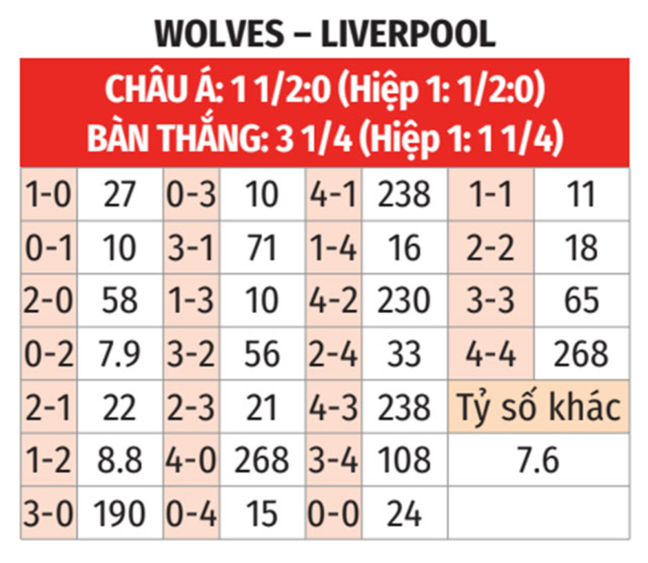 Nhận định bóng đá Wolves vs Liverpool, 23h30 ngày 28/9: Trứng chọi đá