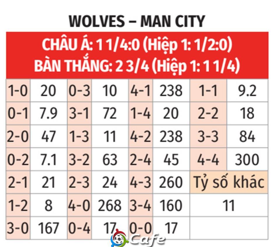 Nhận định bóng đá Wolves vs Man City, 23h30 ngày 16/8: Vào hang bắt sói