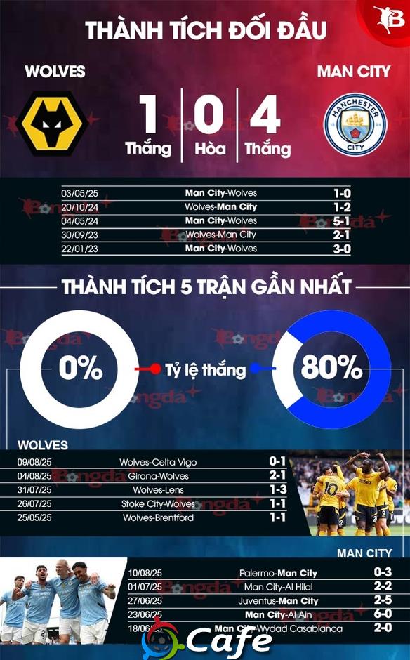 Nhận định bóng đá Wolves vs Man City, 23h30 ngày 16/8: Vào hang bắt sói