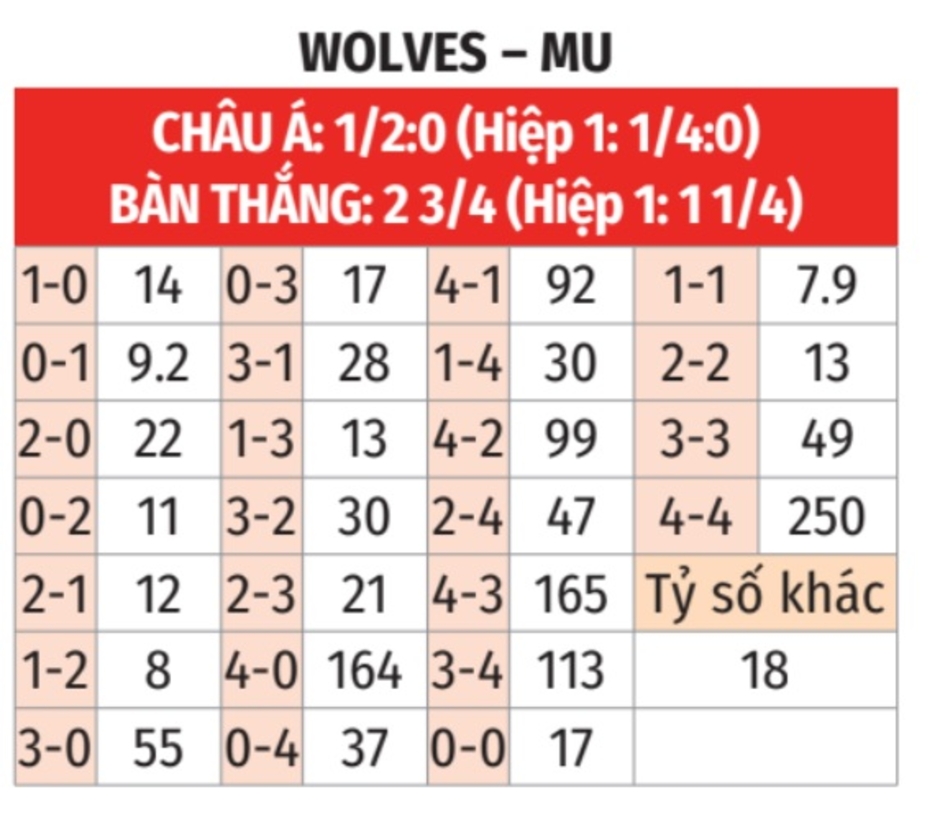 Nhận định bóng đá Wolves vs MU, 00h30 ngày 27/12: Quỷ ở chân tường