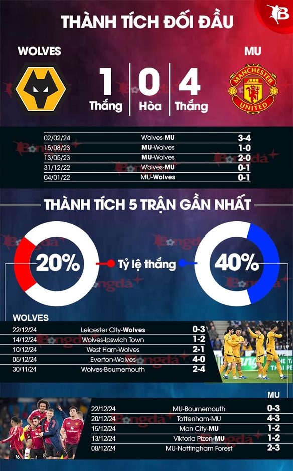 Nhận định bóng đá Wolves vs MU, 00h30 ngày 27/12: Quỷ ở chân tường