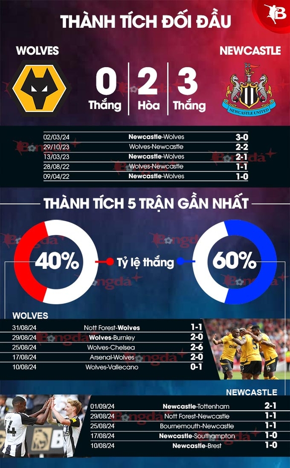 Nhận định bóng đá Wolves vs Newcastle, 22h30 ngày 15/9: ‘Chích chòe’ hót vang