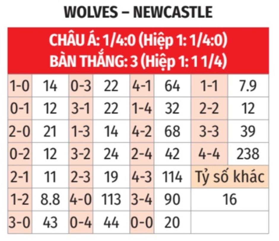 Nhận định bóng đá Wolves vs Newcastle, 22h30 ngày 15/9: ‘Chích chòe’ hót vang