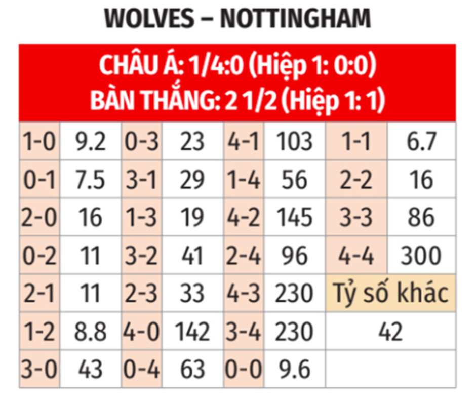 Nhận định bóng đá Wolves vs Nottingham, 03h00 ngày 7/1: Ngày về vinh quang của Nuno Santo