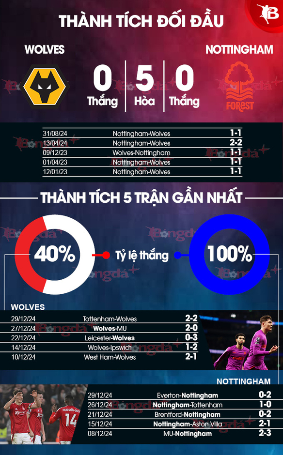 Nhận định bóng đá Wolves vs Nottingham, 03h00 ngày 7/1: Ngày về vinh quang của Nuno Santo