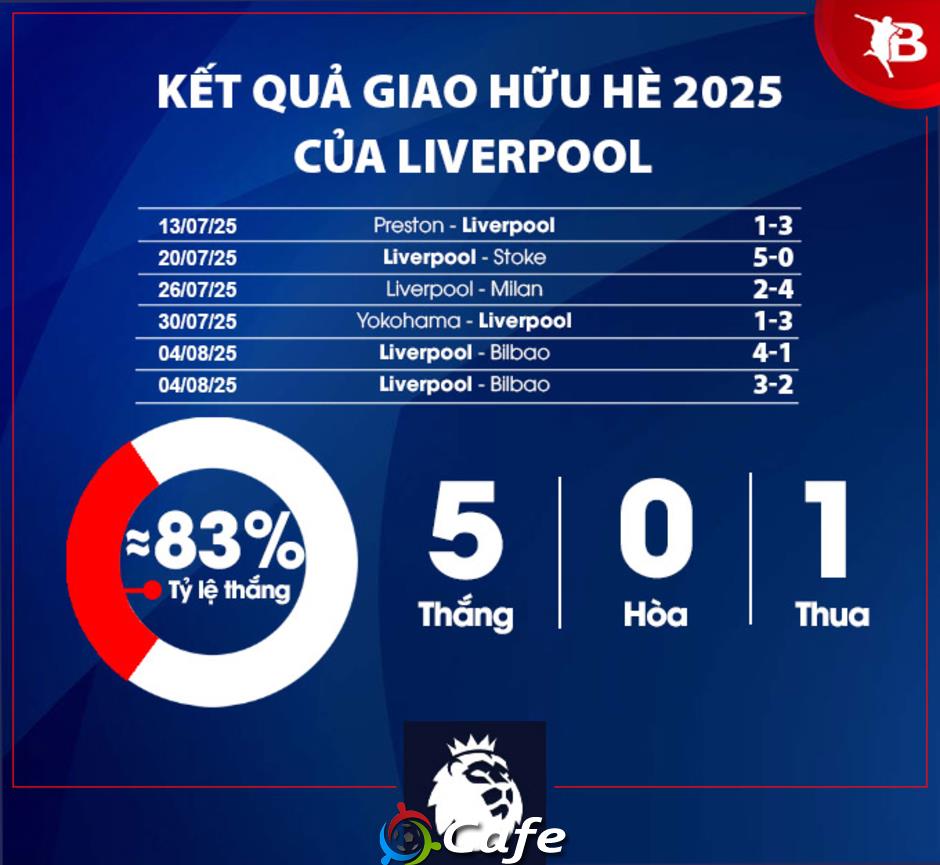 Nhận định Liverpool Ngoại hạng Anh mùa giải mới 2025/26: Bảo vệ ngai vàng
