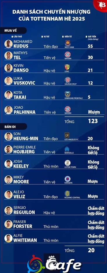 Nhận định Tottenham Ngoại hạng Anh mùa giải mới 2025/26: Chỉ hy vọng Top 6