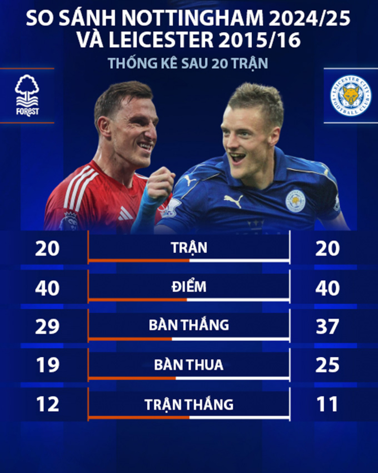 Nottingham cân bằng thành tích của Leicester ở mùa vô địch 2015/16