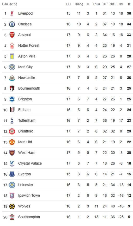 Nottingham Forest chễm chệ ở top 4, bỏ xa Man City