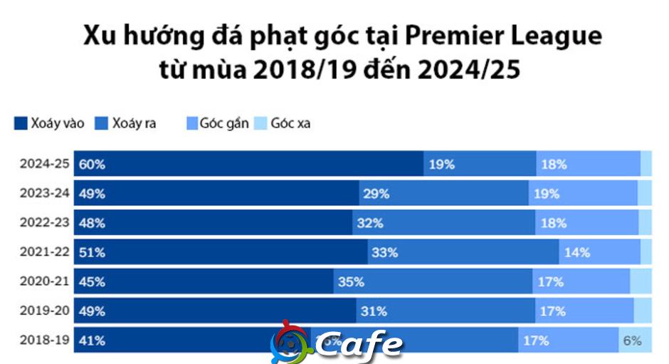 Premier League 2025/26 sẽ bùng nổ những xu hướng chiến thuật nào?