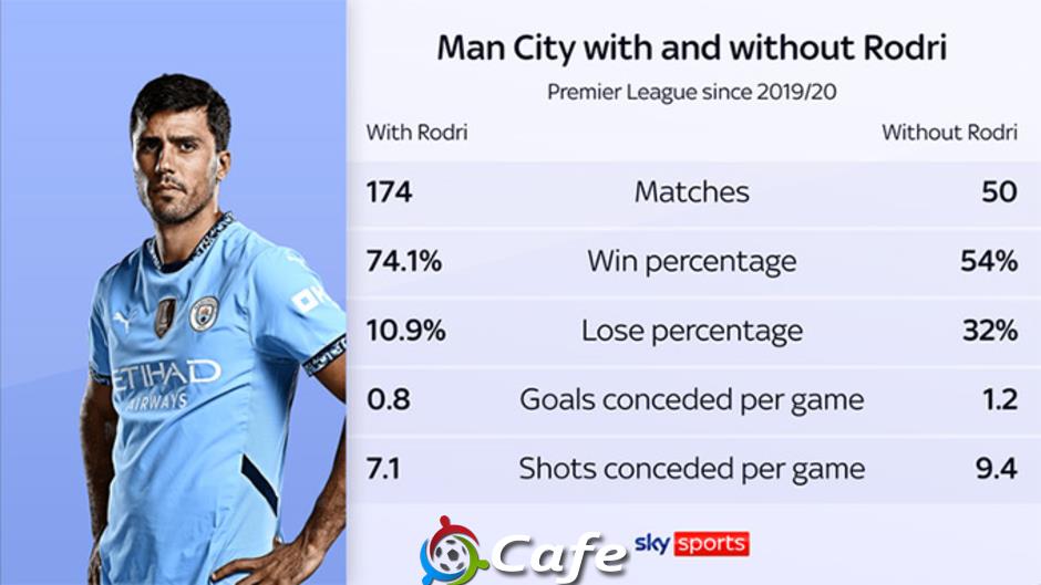 Rodri lần đầu trở lại sân tập của Man City sau chấn thương đầu gối