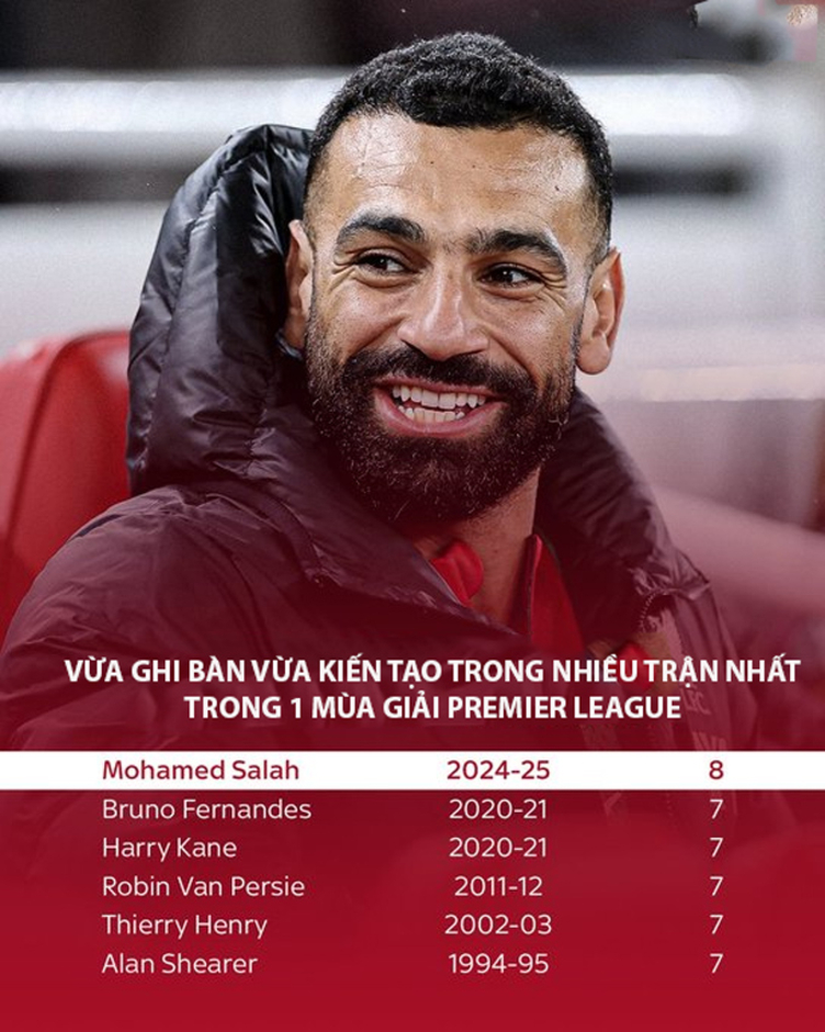 Salah & mùa giải vô tiền khoáng hậu trong lịch sử Premier League